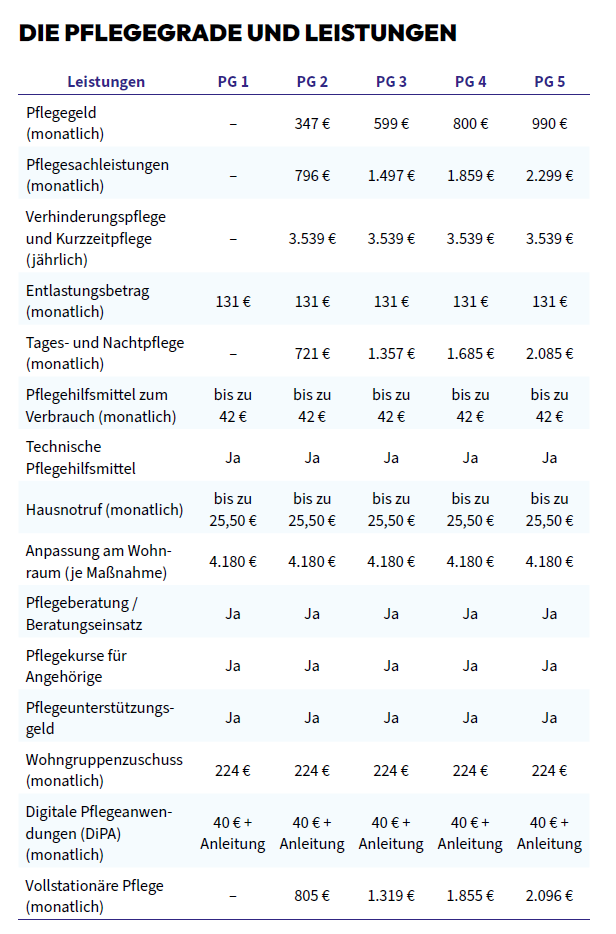 Pflegegrade und Leistungen in Deutschland 2026
